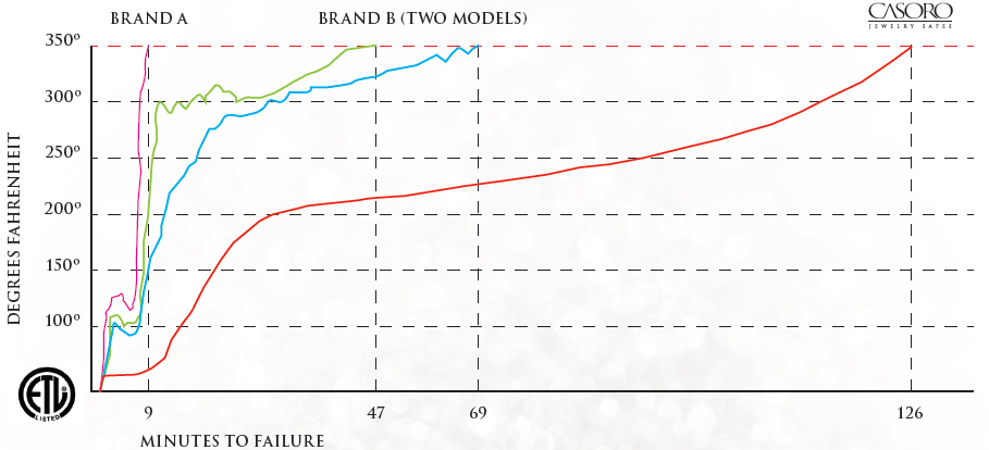 ETL fire-resistance chart — Casoro holds below 350°F for 126 minutes; competing brands fail at 9 to 47 minutes