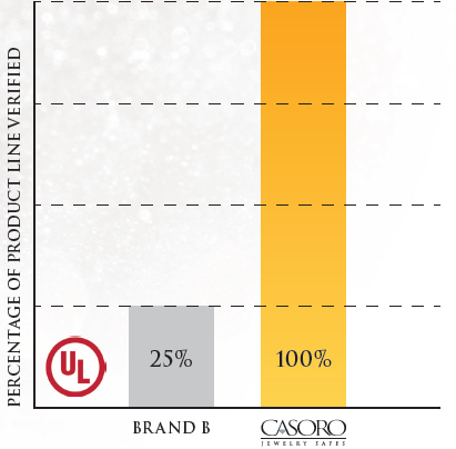UL burglary verification chart — Casoro 100% of product line verified, competing Brand B at 25%